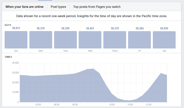 Facebook audience activity pattern