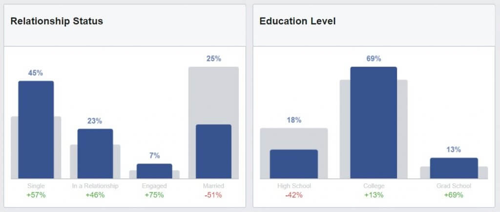 relationship status and educational level Facebook audience insights