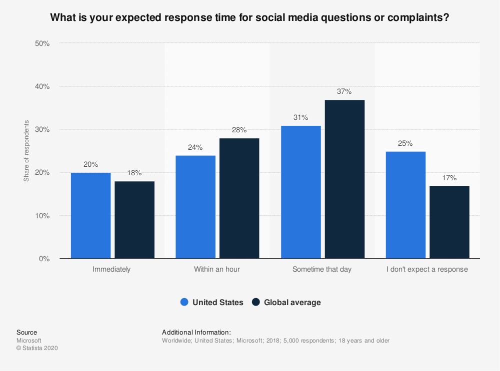 How to Significantly Reduce Response Time on Social Media in 2022