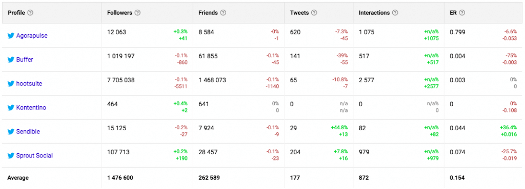 How to track competitors on Twitter