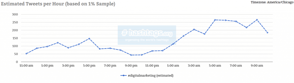 hourly use of hashtags