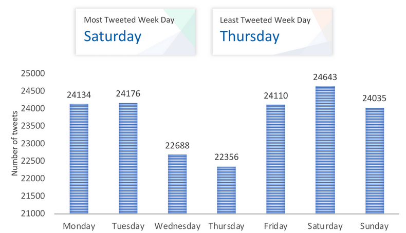 weekly hashtag usage