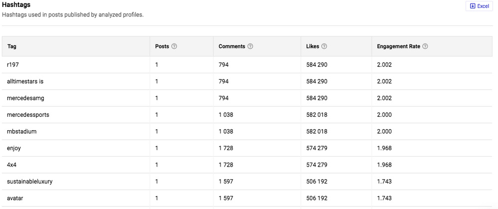 Analyzing competitors' hashtags on Instagram