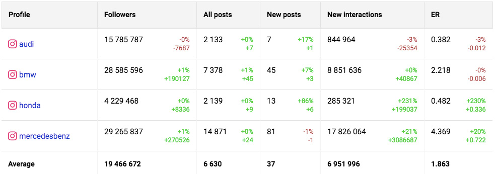 Instagram analytics - compare stats for multiple accounts side by side