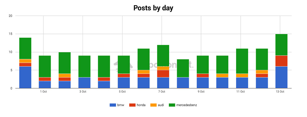 How To Do An Instagram Competitor Analysis