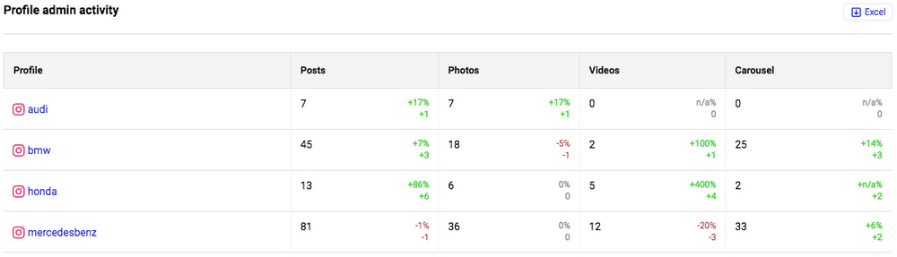 Analyzing competitors on Instagram