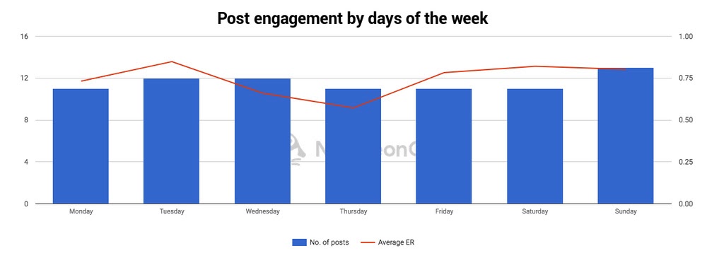 How to manage multiple Instagram accounts - post engagement by days