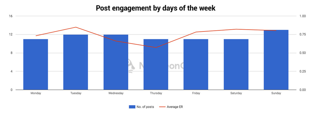 Analyze competitors on Instagram - best days to post