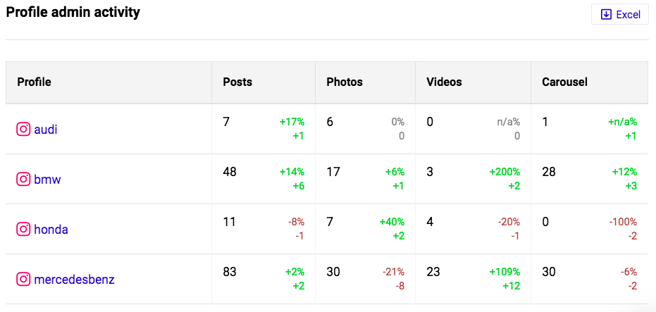 How to Get More Likes and Followers on Instagram - how often to post on Instagram