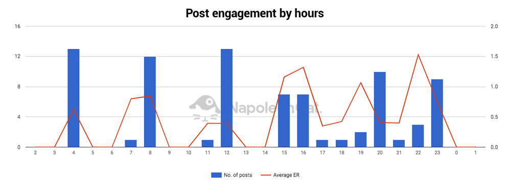Analyze competitors on Instagram - best hours to post