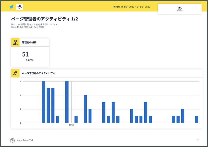 Twitterレポートの管理者のアクティビティ