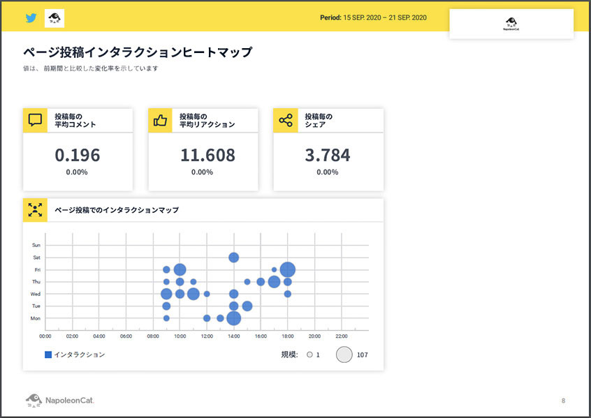 Twitterインタラクションヒートマップ