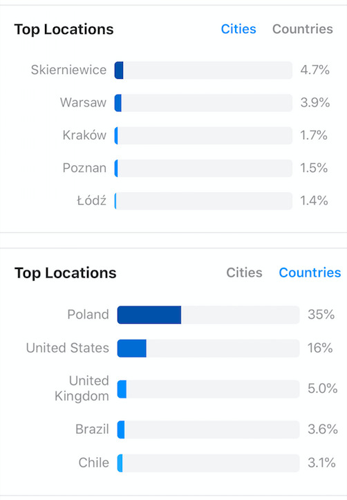 ymmärrä Instagram Analytics-yleisö