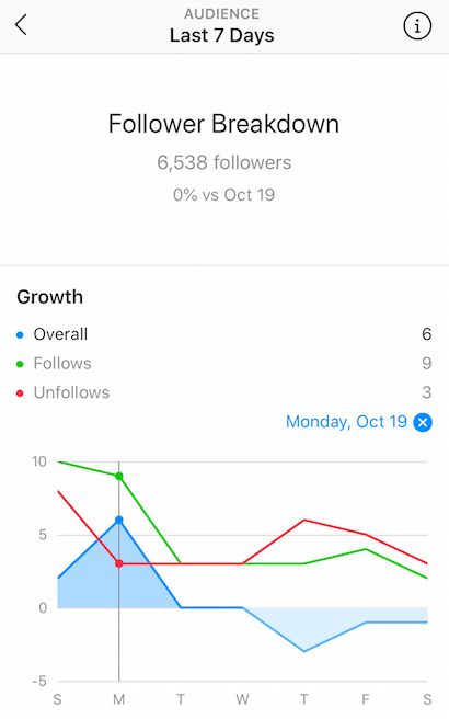 ymmärrä Instagram Analytics-seuraa kasvua