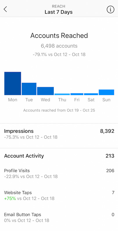 Instagram Insights - reach tab