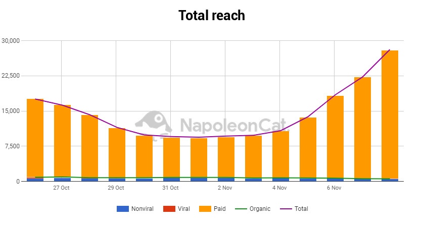 organic vs paid reach chart