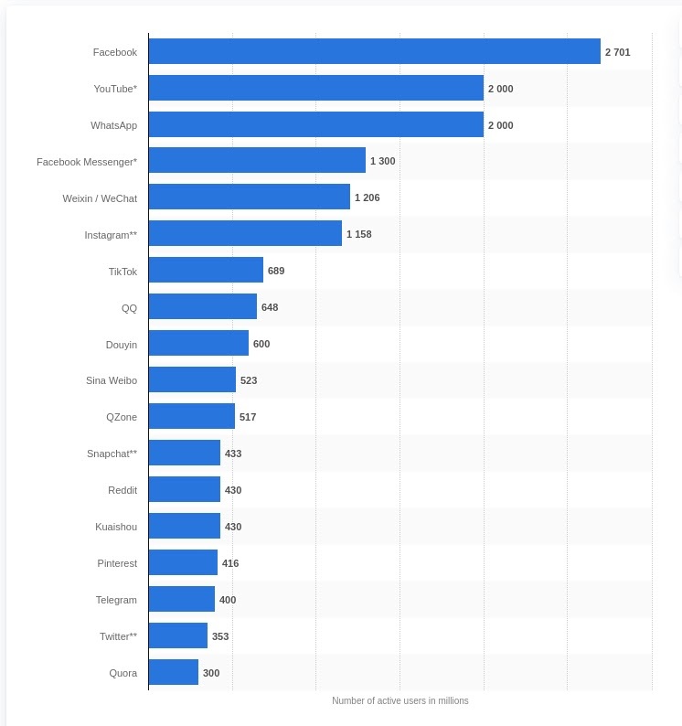 the most popular social media platforms worldwied, a chart