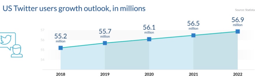 twitter users growth graphic