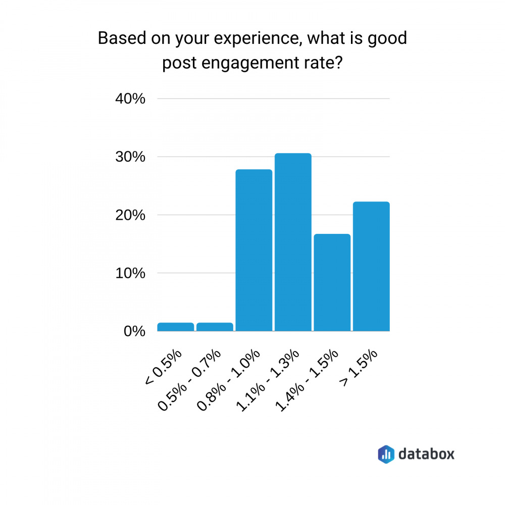 What Is A Good Engagement Rate On Facebook 2023