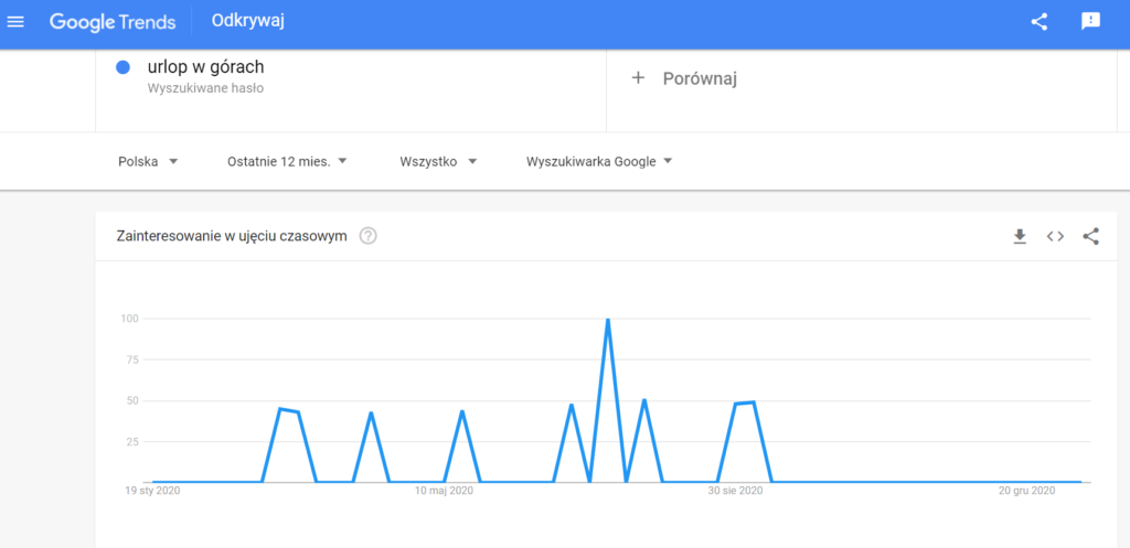 Google trends urlop w górach