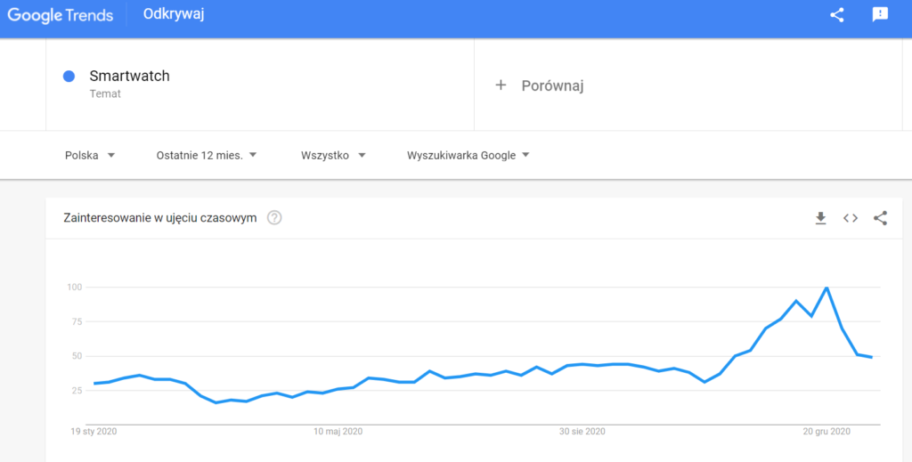 google trends wzrost zainteresowania tematem