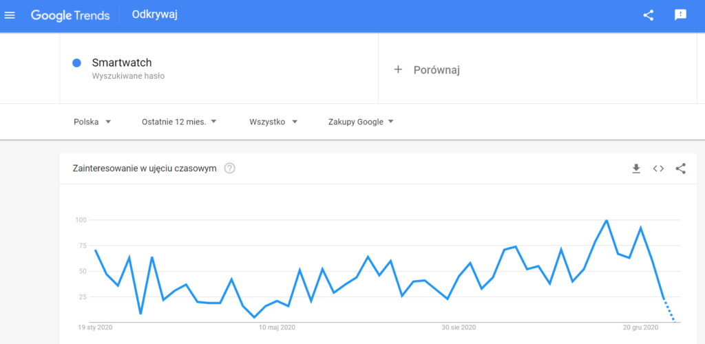 google trends statystki w kolejnych latach