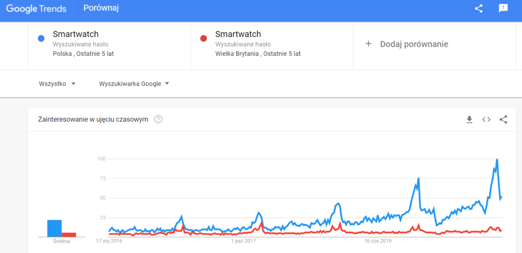 statystki google trends smartwatch Wielka Brytania