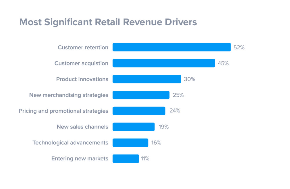 retail revenue drivers: customer retention