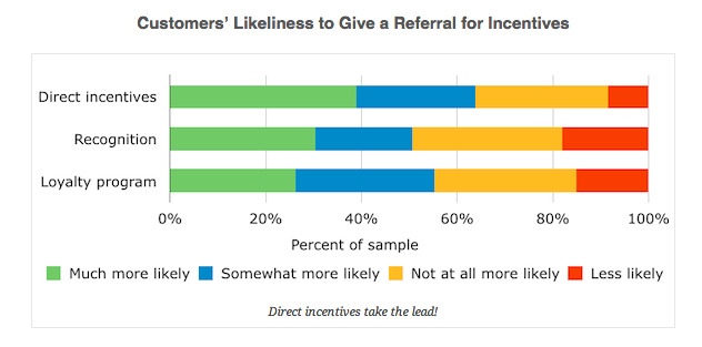 word of mouth referral stats