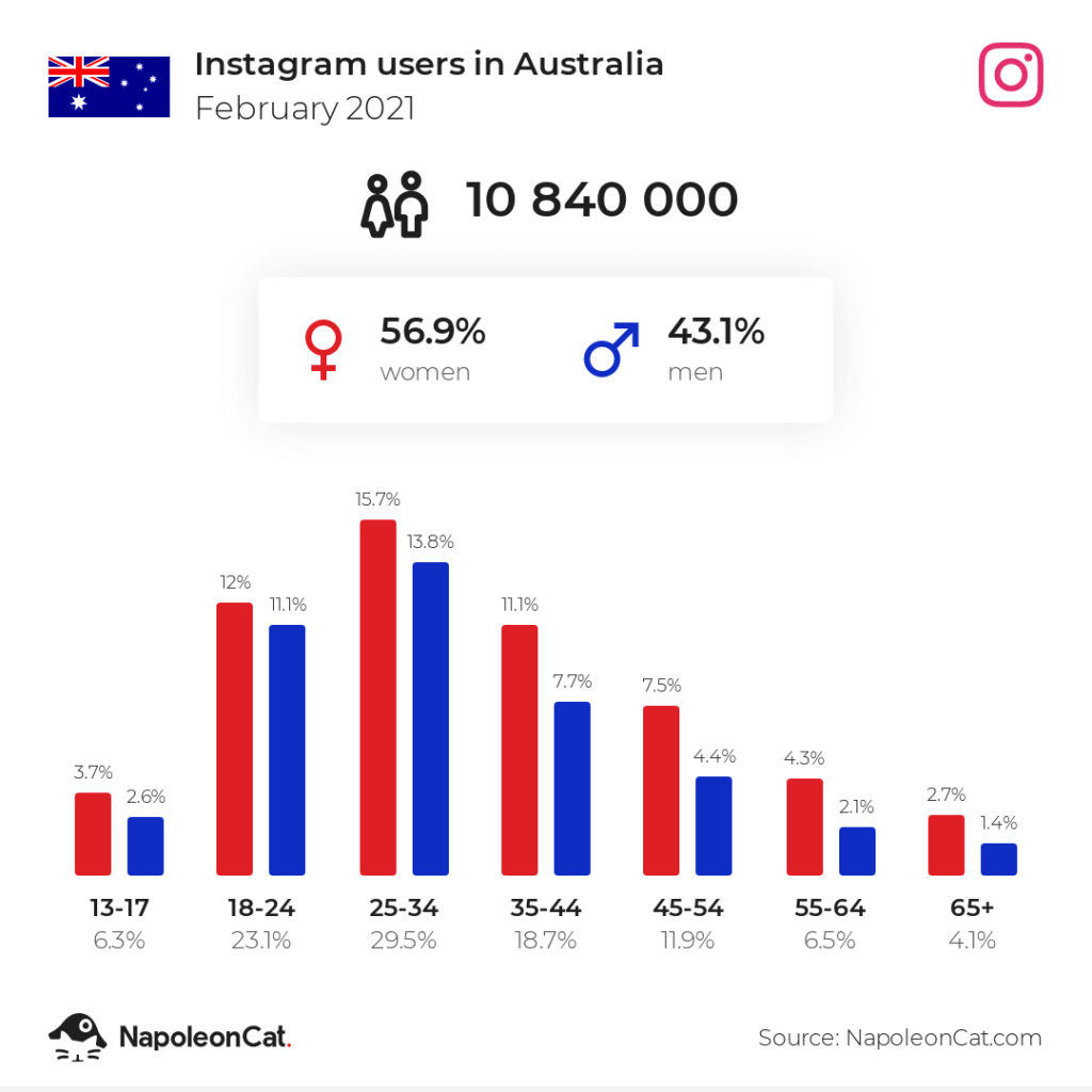 How many people use Instagram in Australia 2021