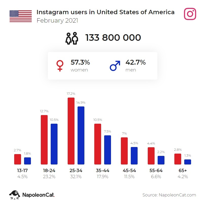 Instagram users in the United States February 2021