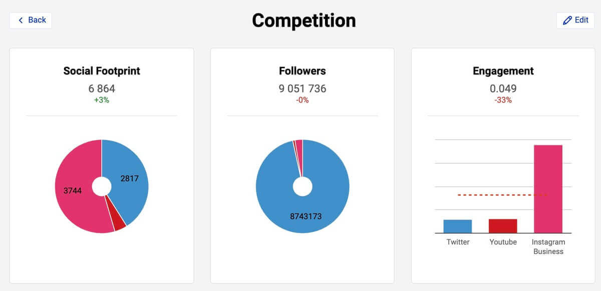 5 Instagram Follower Count Tools to Track the Competition