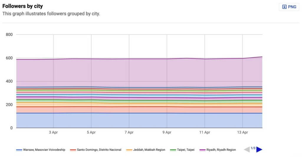 Instagram follower breakdown by city