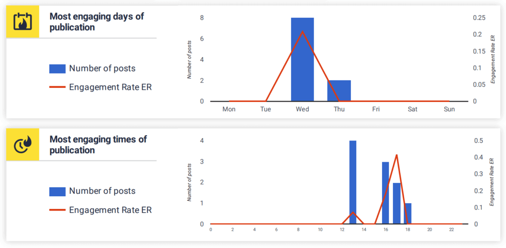 most engaging days and times of publication