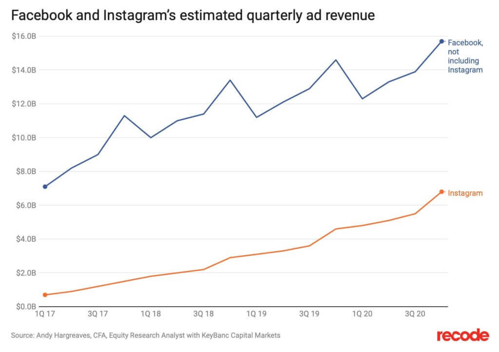 quarterly ad revenue Facebook vs Instagram