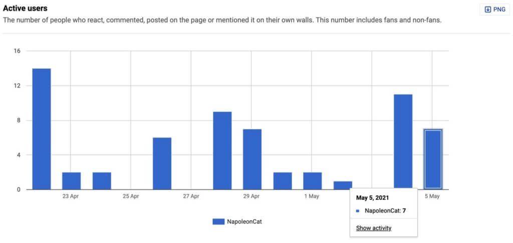 Facebook reach - active users