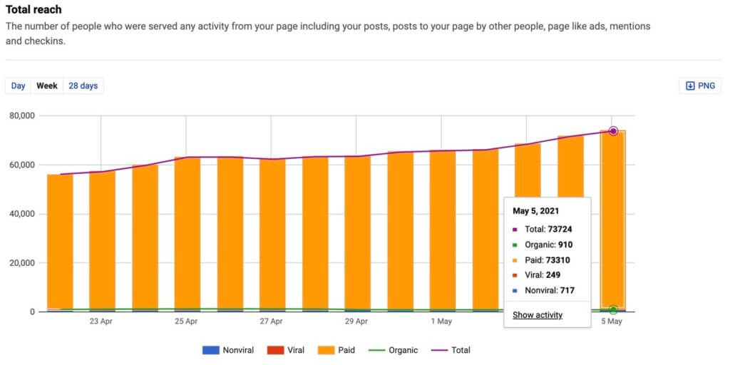 Facebook reach - NapoleonCat