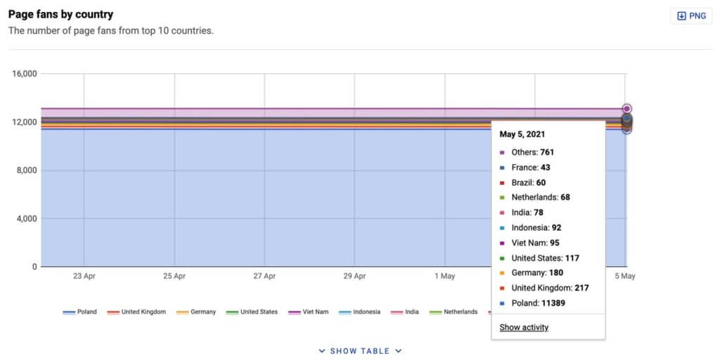 Facebook reach - Page fans by country