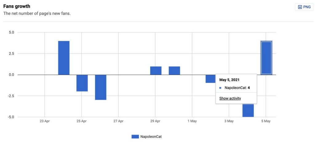 Fans growth Facebook reach