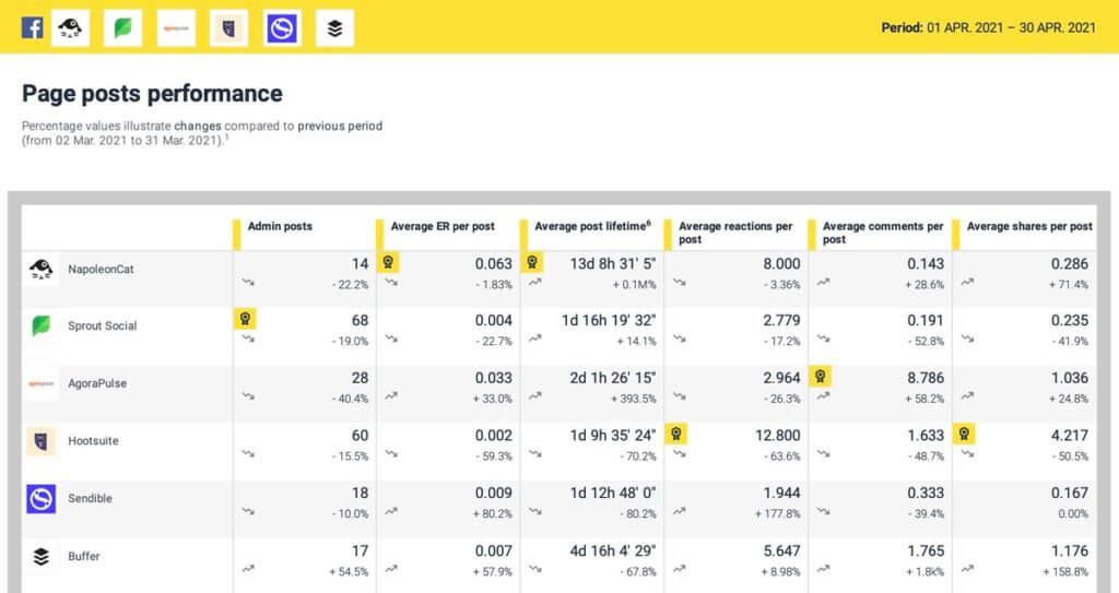 How to analyze competitors on social media - comparing multiple social media accounts side by side