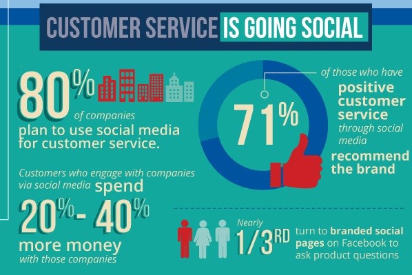 importance of social media customer service