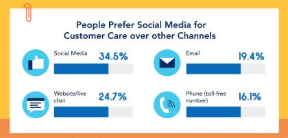 social media customer care preferences