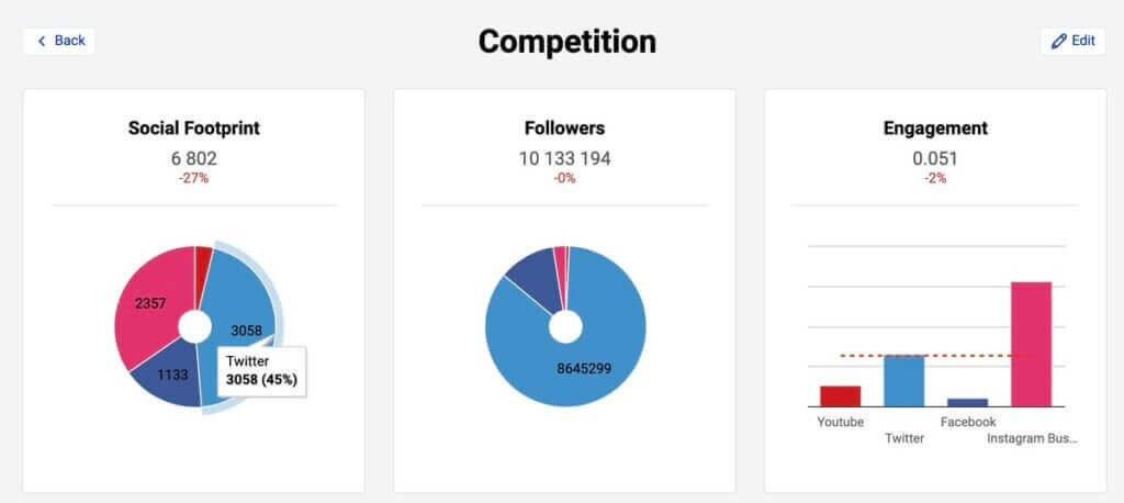 Analyze competitors on social media with NapoleonCat