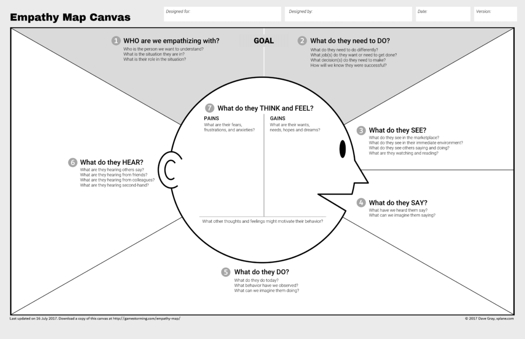 eCommerce marketing tips - empathy map canvas