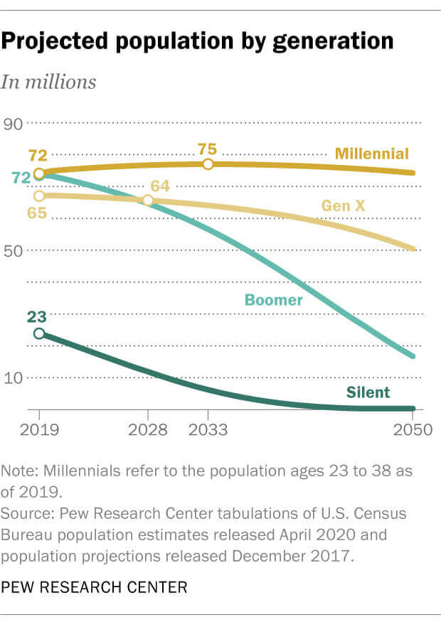 projected population by generation