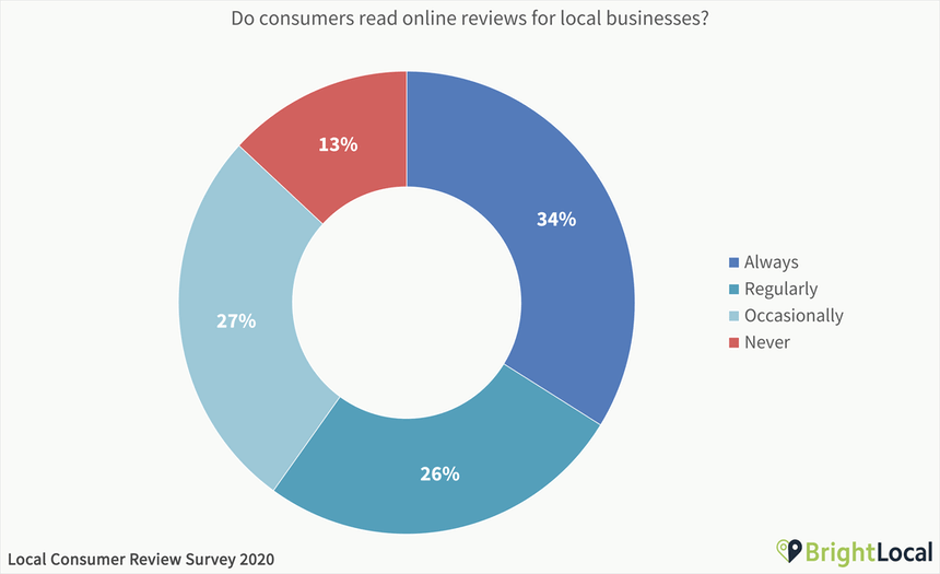 How to get more google reviews - google survey