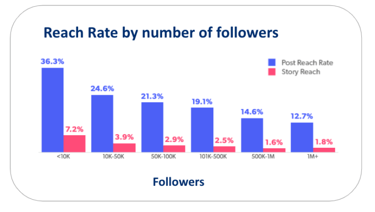 Reach rate какой нормальный в инстаграм