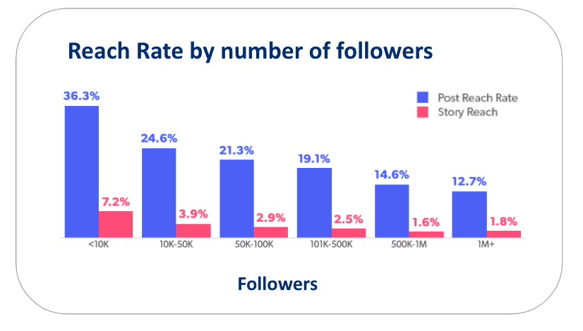 Accounts reached Instagram meaning - Instagram reach rate by the number of followers