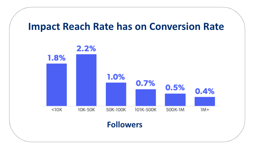 what does reach mean on instagram - Impact Instagram reach rate has on conversion rate