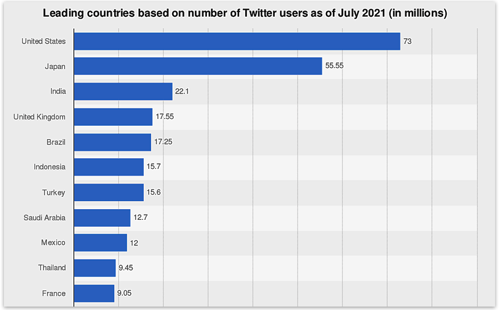 世界のTwitterのアクティブユーザー2021年7月